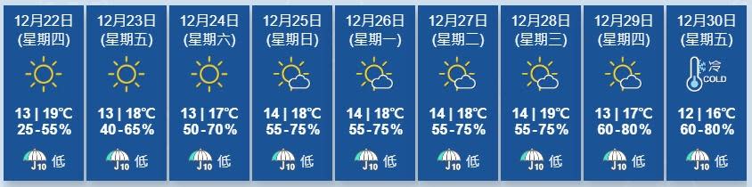 天文台指，受季候風補充影響，下周後期廣東天氣轉冷。(香港天文台)