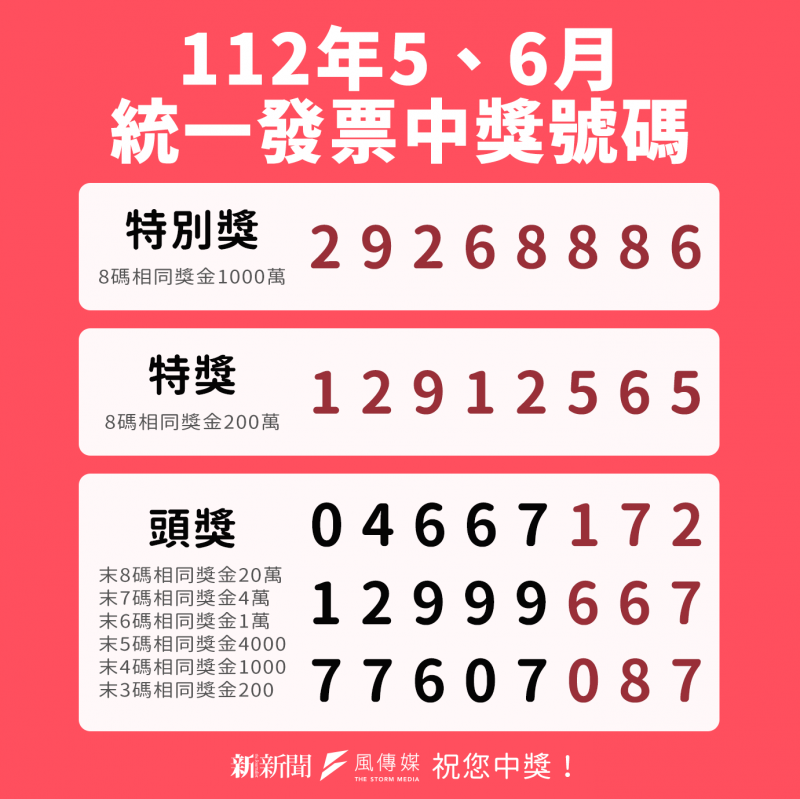 <cite>統一發票112年5 6月中獎號碼出爐！一千萬獎號碼「29268886」、特獎「12912565」快兌獎。（圖／風傳媒製）</cite>