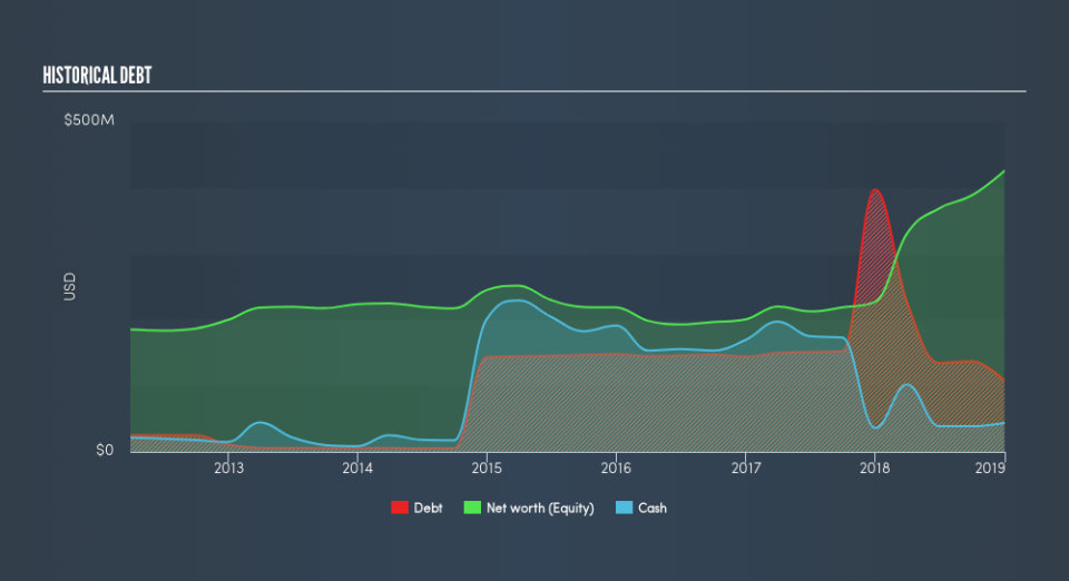 NasdaqGS:QDEL Historical Debt, March 27th 2019