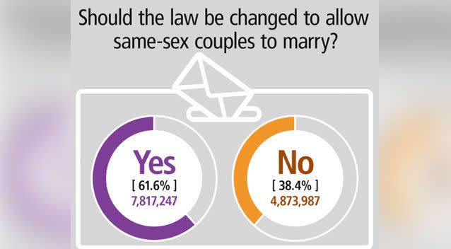 17 of the 150 divisions recorded a majority 'no' response. Photo: ABS