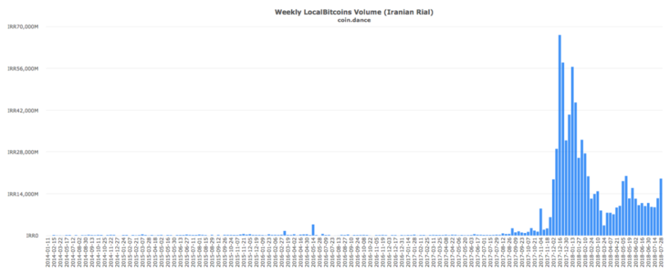 localbitcoins iran volume