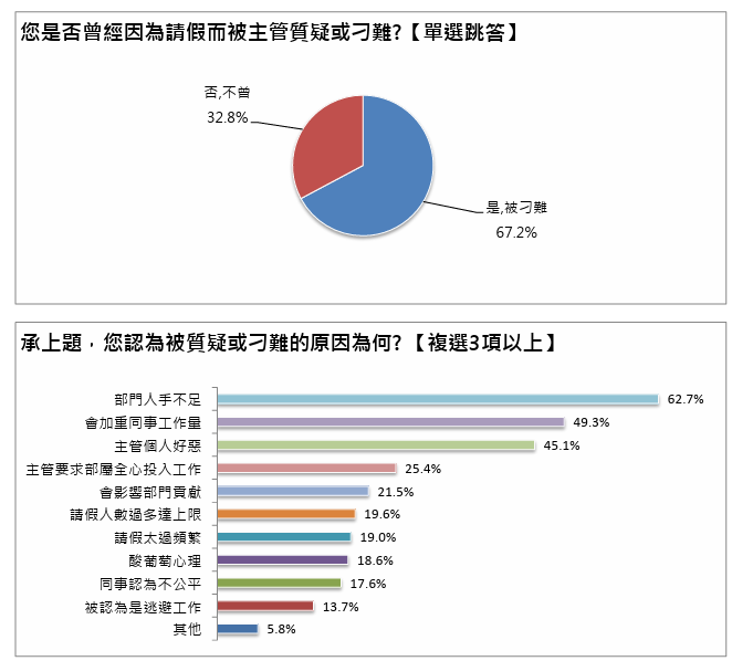 1111人力銀行「上班族請假為難調查」，6成7請假遭主管擋下。原因前三大是人手不足、加重同事工作量、個人好惡。圖/1111人力銀行提供