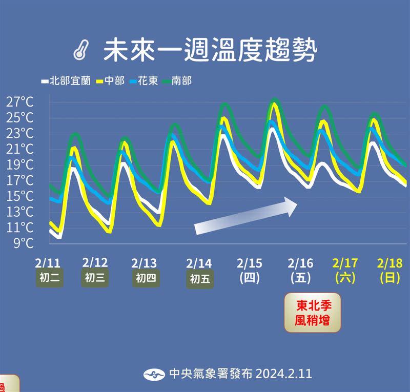 初五起回溫明顯。（圖／氣象署提供）