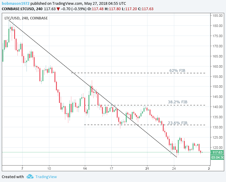 LTC/USD 27/05/18 4-Hourly Chart