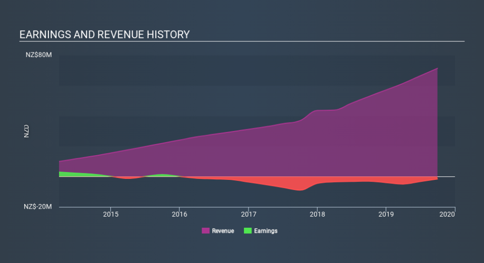 NZSE:ERD Income Statement May 16th 2020