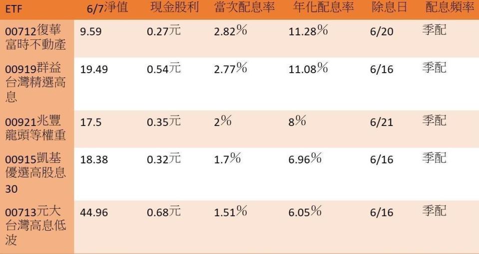 資料來源：CMoney、各家投信官網