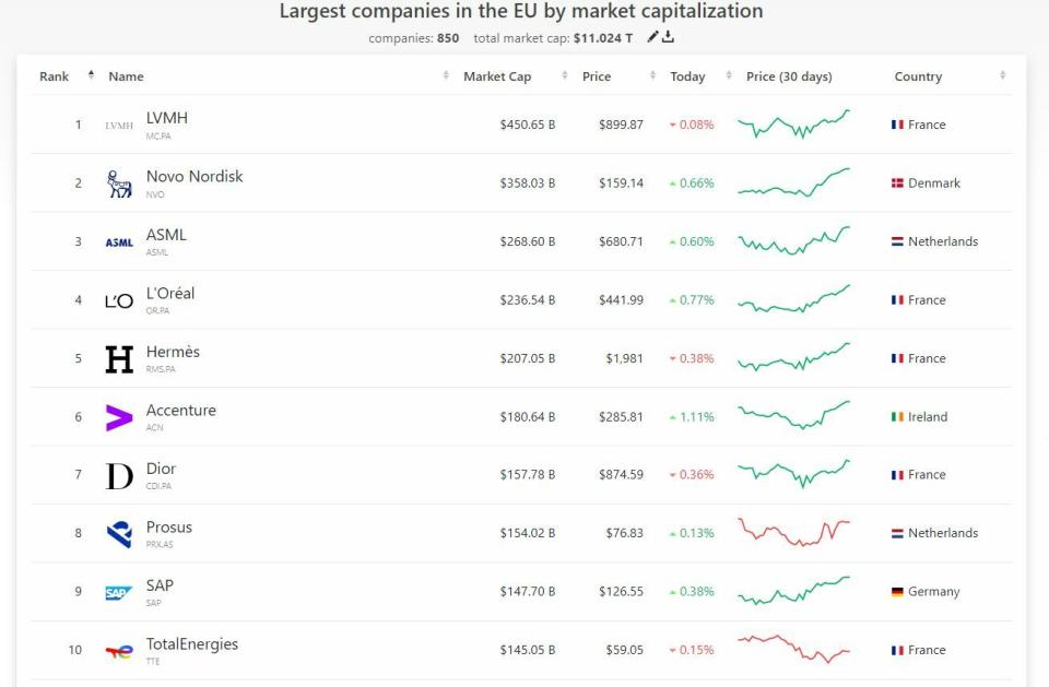 Capitalización principales empresas europeas