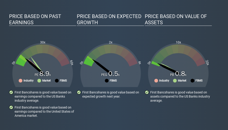 NasdaqGM:FBMS Price Estimation Relative to Market, March 13th 2020