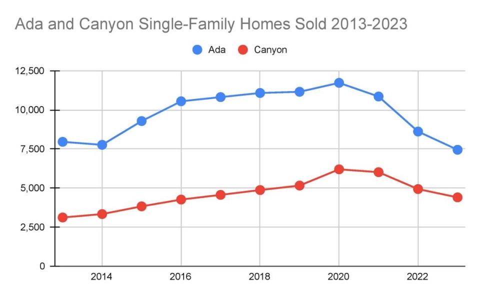 Home sales in Ada County dipped significantly in 2023, dipping below the 10-year low of 7,764 homes sold in 2014 and notching just 7,450 sales for the year. Canyon County saw a smaller dip, falling back to a level not seen since 2017.