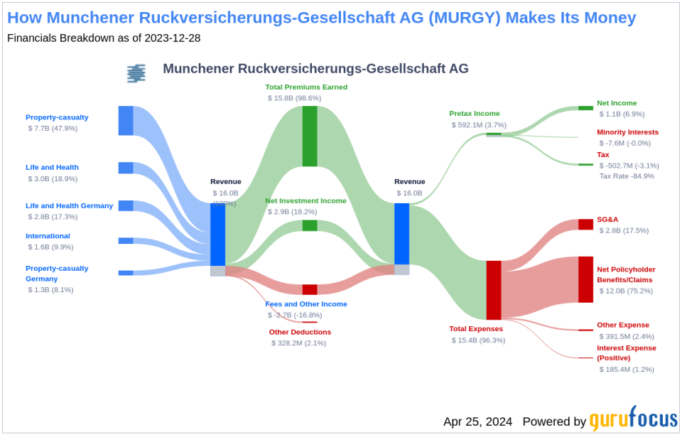 Munchener Ruckversicherungs-Gesellschaft AG's Dividend Analysis