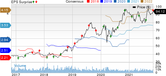 Ball Corporation Price, Consensus and EPS Surprise