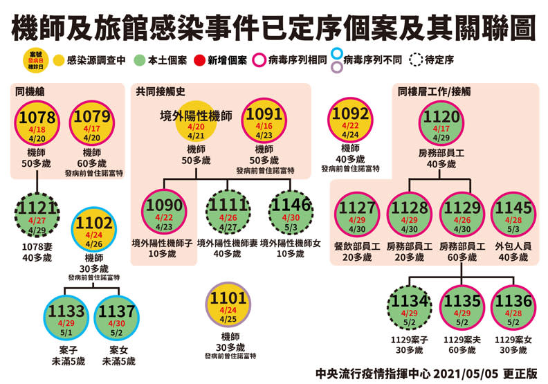 華航諾富特案確診者關聯圖。中央流行疫情指揮中心提供