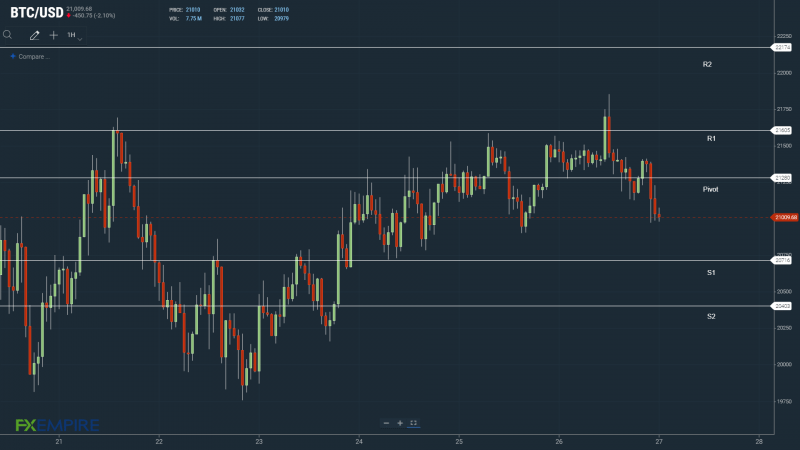 BTCUSD 270622 Hourly Chart