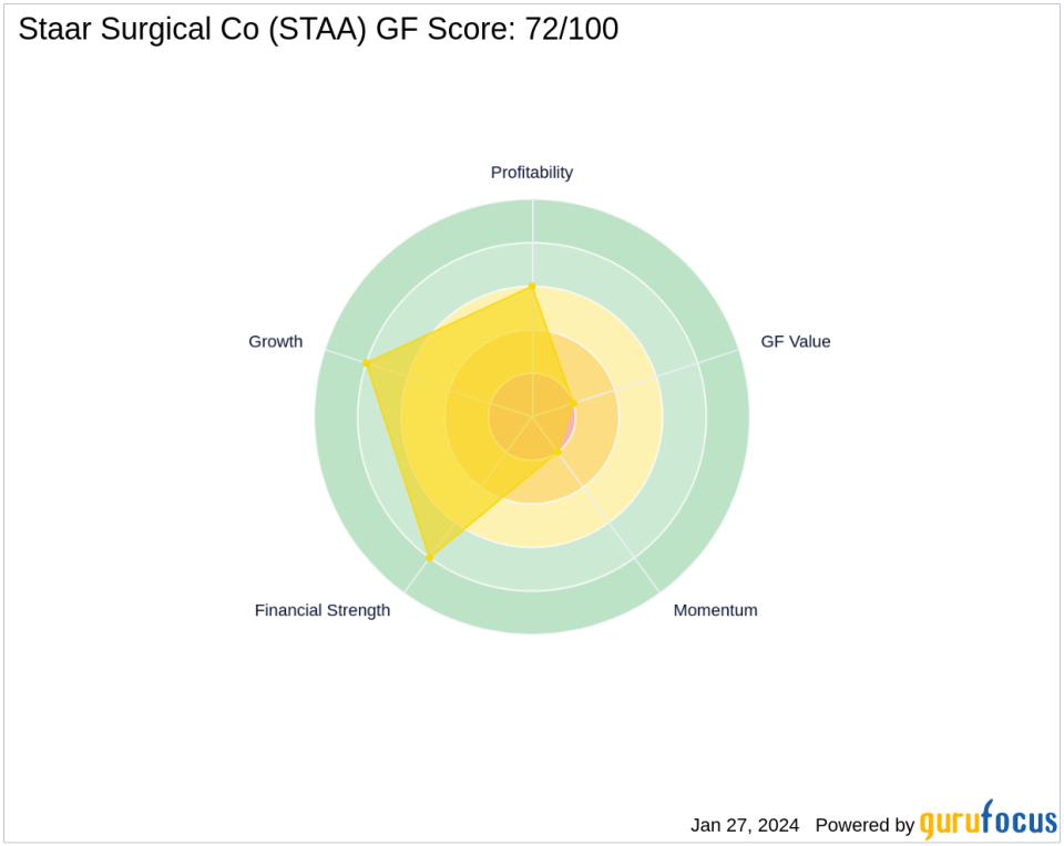 Baillie Gifford Adjusts Position in Staar Surgical Co