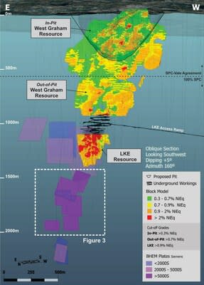 Figure 2: Oblique long section of the Lockerby East Property showing the location of the West Graham (In-Pit and Out-of-Pit) Resources the LKE Resource and well as the down-dip EM conductors. Section is orientated at 060 degrees looking to the southwest. Location of figure 3 is also highlighted on the image. (CNW Group/SPC Nickel Corp.)