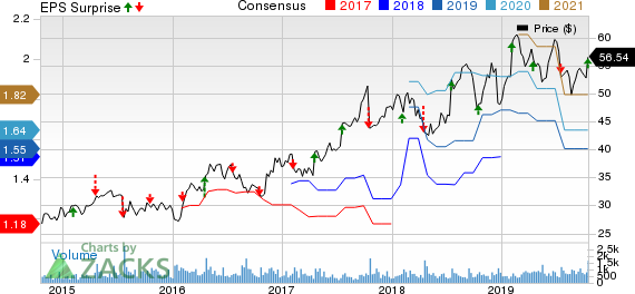 Badger Meter, Inc. Price, Consensus and EPS Surprise