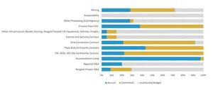 Project commitments as of December 31, 2021