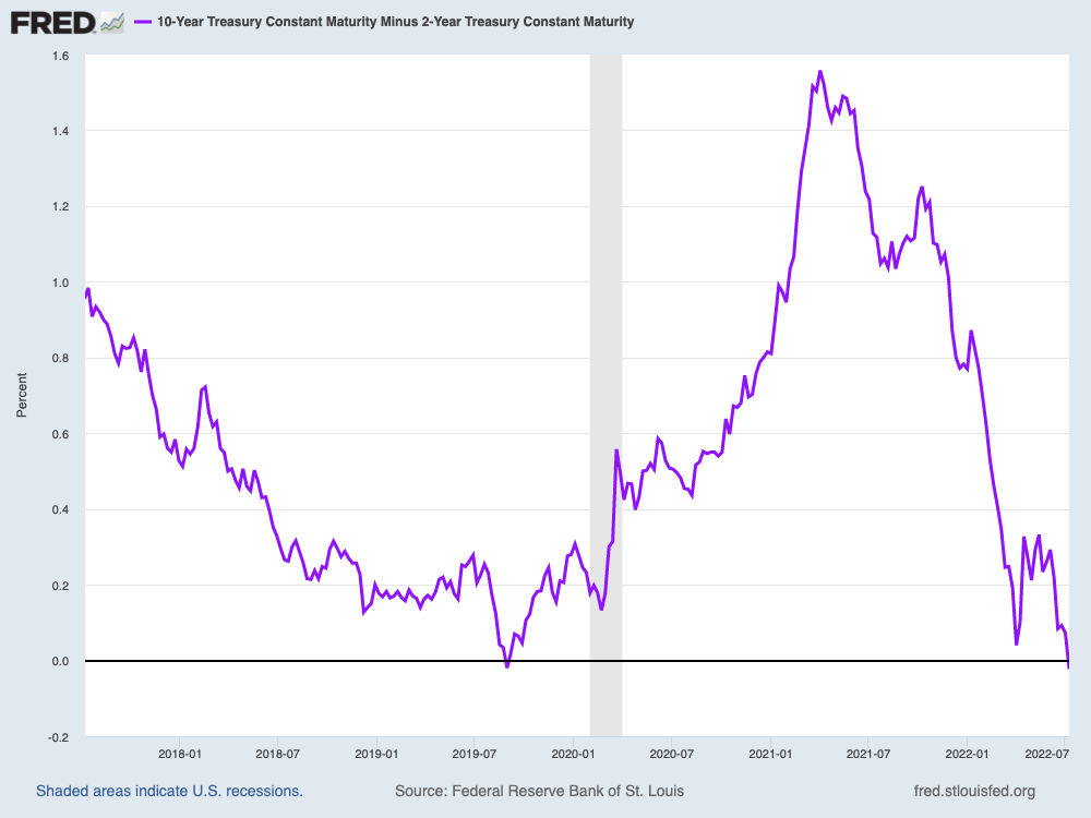 The 2-year yield settled above the 10-year yield on Friday, marking the first weekly settlement of an inverted yield curve since the summer of 2019. (Source: FRED)