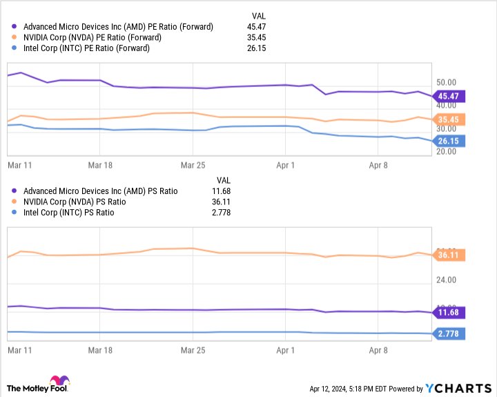 AMD PE Ratio (Forward) chart
