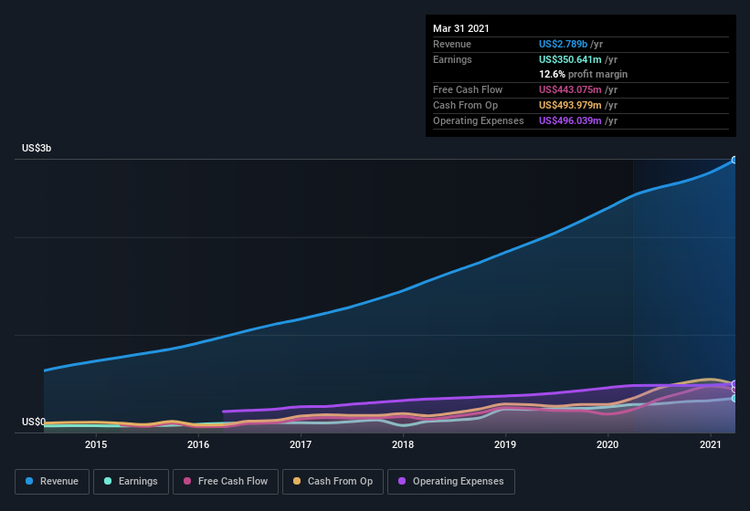 earnings-and-revenue-history