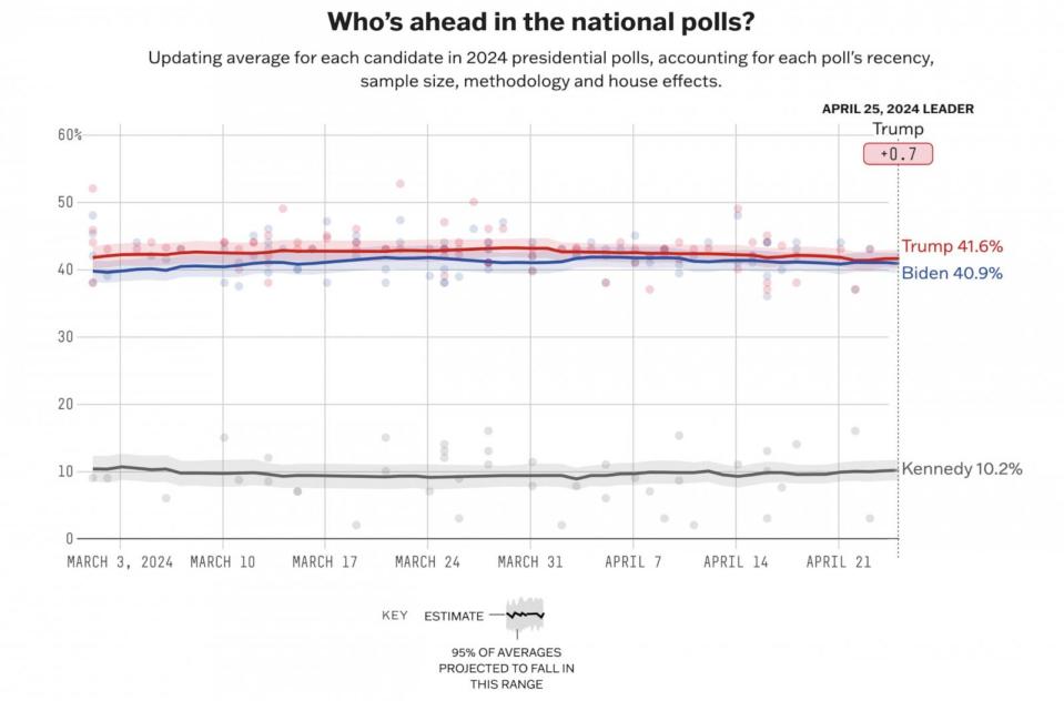 PHOTO: 538's 2024 presidential general election polling average, as of April 25 at 9 a.m. Eastern, showing former President Donald Trump at 41.6 percent, President Joe Biden at 40.9 percent and Robert F. Kennedy Jr. at 10.2 percent. (538 Photo Illustration)