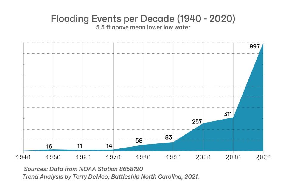 The Battleship North Carolina has seen a 7,000% increase in flooding events since arriving in Wilmington in 1961.