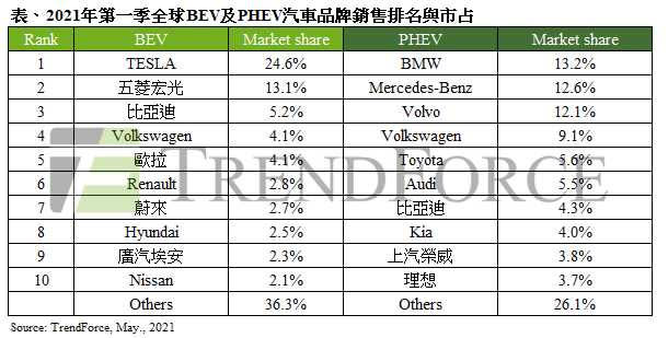 202年第1季全球電動車品牌銷售排名。（圖／TrendForce）