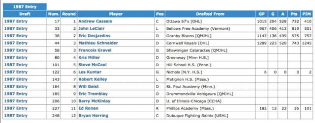 Canadiens Best NHL Draft Classes Of All Time: #3