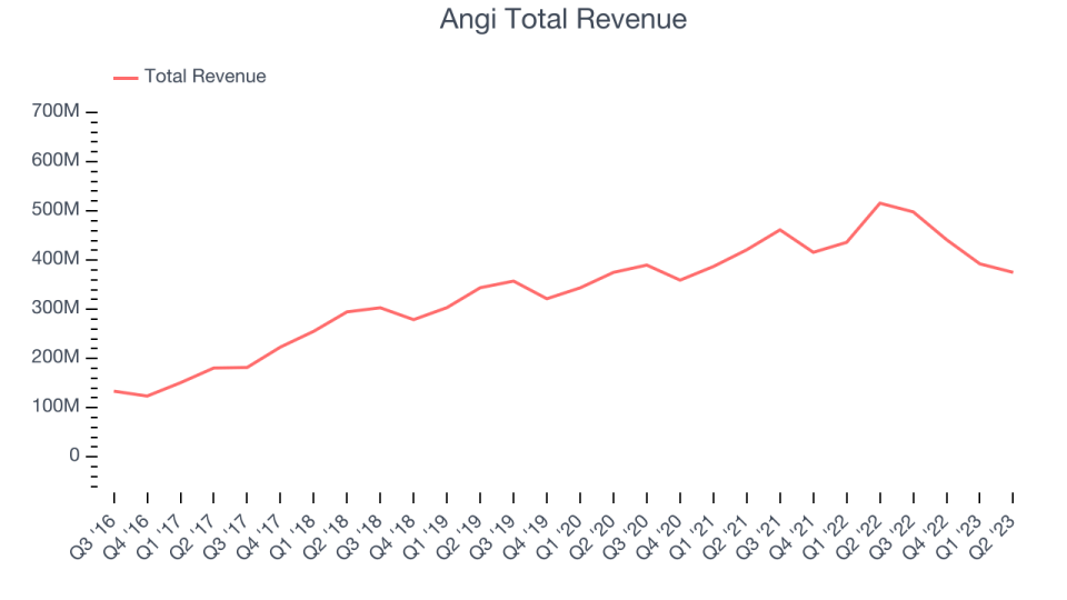 Angi Total Revenue