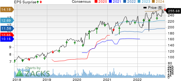 Dollar General Corporation Price, Consensus and EPS Surprise