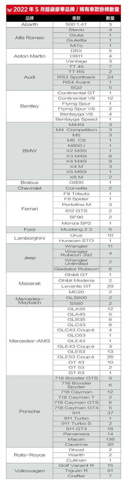 超豪華與稀有車款掛牌數量