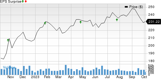 Visa Inc. Price and EPS Surprise