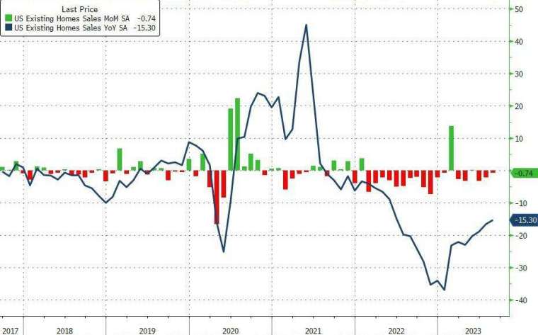 美國8月成屋銷售創7個月新低。(圖：ZeroHedge)