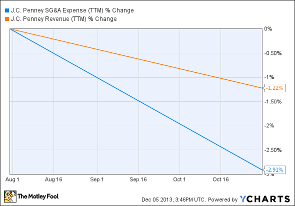 JCP SG&A Expense (TTM) Chart