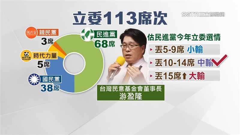 游盈隆分析民進黨立委席次將丟掉10到14席，「中輸」可能性較大。