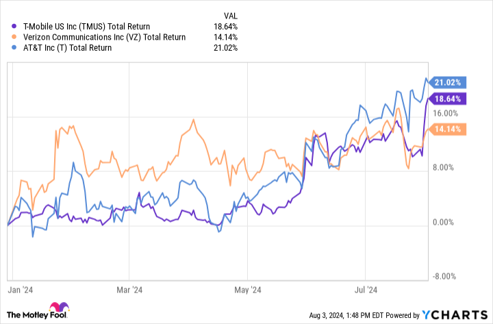 TMUS Total Return Chart