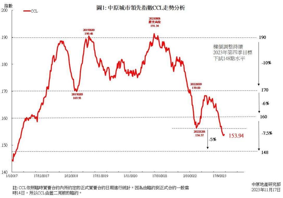 CCL終止4周連跌微升0.23% 減辣後樓價回穩 中原：短期下調方向不變｜樓價指數