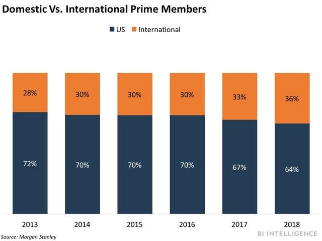 Domestic vs international prime members