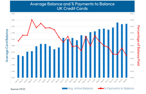 The average percentage of total balance paid on UK credit cards dropped In February to 36.5%, a 3.1% decrease compared to January and 3.6% lower year-on-year. (Graphic: FICO)
