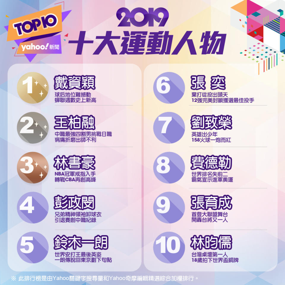 Yahoo2019十大運動人物