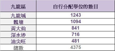 中一自行分配學位-中一自行分配學位申請表-中一自行分配學位申請表樣本-中一自行分配學位表格-中一自行分配學位數目-中一自行分配學位計分-中一自行分配學位家長須知-中一自行分配學位直資