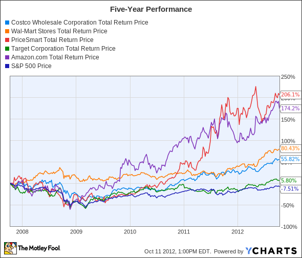 COST Total Return Price Chart