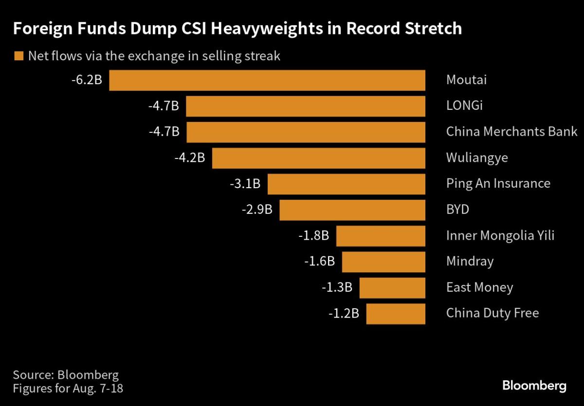 Globalne fundusze porzucają akcje największych spółek w Chinach, dokonując wyprzedaży o wartości 9,3 miliarda dolarów