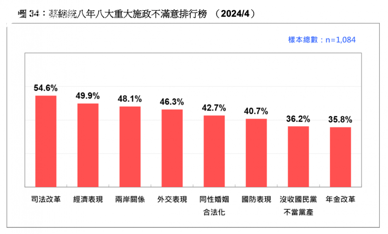 <cite>蔡英文8年八大重大施政不滿意排行榜 （台灣民意基金會提供）</cite>