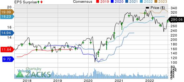 ParkerHannifin Corporation Price, Consensus and EPS Surprise