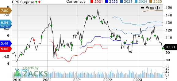 Allegion PLC Price, Consensus and EPS Surprise