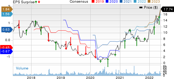 Titan International, Inc. Price, Consensus and EPS Surprise