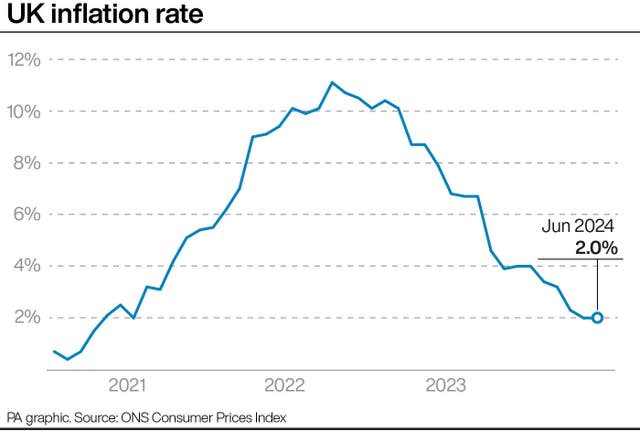 A line graph showing the inflation rate