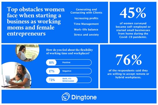 Dingtone Survey Reveals Online Communication Tools Help Reduce Barriers for  Working Moms and Female Entrepreneurs