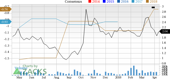 Infinity Pharmaceuticals (INFI) sees solid earnings estimate revisions and looks poised to shock the market, and yet seems overlooked by the investors.